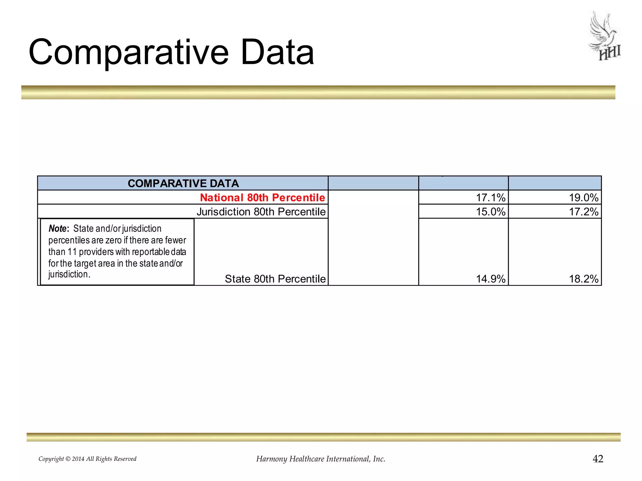Comparative Data 
COMPARATIVE DATA 
*Data not available when target count less than 11. 
National 80th Percentile 17.1% 19.0% 
Jurisdiction 80th Percentile 15.0% 17.2% 
State 80th Percentile 0.0% 14.9% 18.2% 
Note: State and/or jurisdiction 
percentiles are zero if there are fewer 
than 11 providers with reportable data 
for the target area in the state and/or 
jurisdiction. 
Copyright © 2014 All Rights Reserved Harmony Healthcare International, Inc. 42 
 