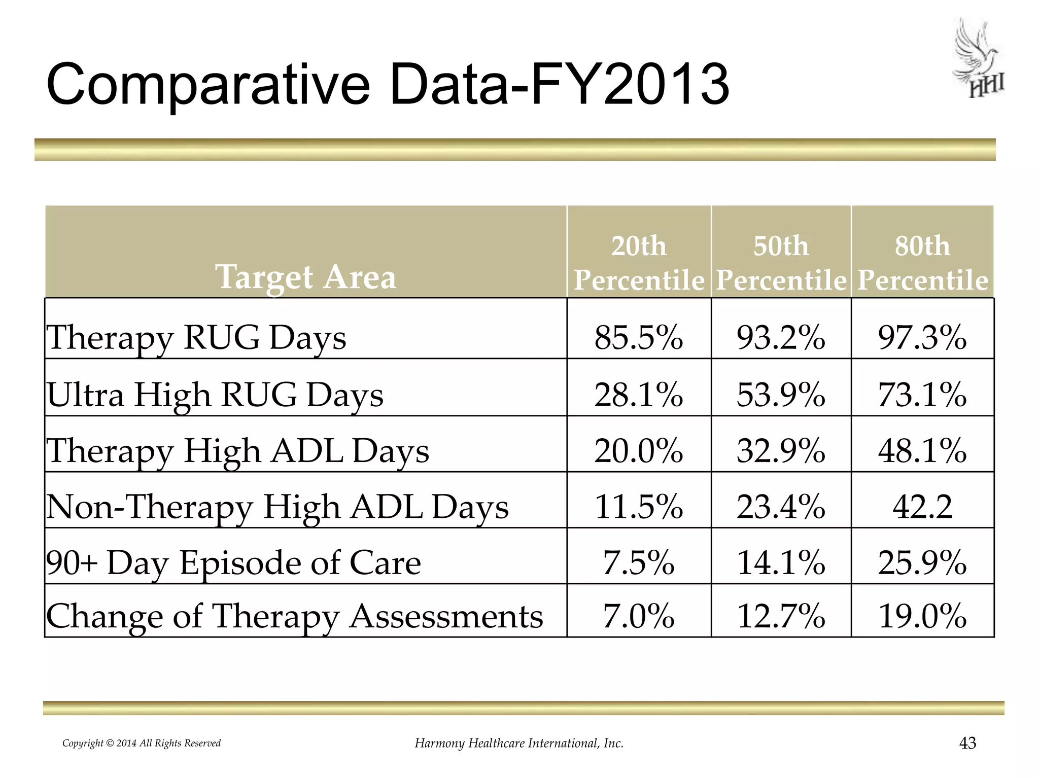 Comparative Data-FY2013 
Target Area 
20th 
Percentile 
50th 
Percentile 
80th 
Percentile 
Therapy RUG Days 85.5% 93.2% 97.3% 
Ultra High RUG Days 28.1% 53.9% 73.1% 
Therapy High ADL Days 20.0% 32.9% 48.1% 
Non-Therapy High ADL Days 11.5% 23.4% 42.2 
90+ Day Episode of Care 7.5% 14.1% 25.9% 
Change of Therapy Assessments 7.0% 12.7% 19.0% 
Copyright © 2014 All Rights Reserved Harmony Healthcare International, Inc. 43 
 