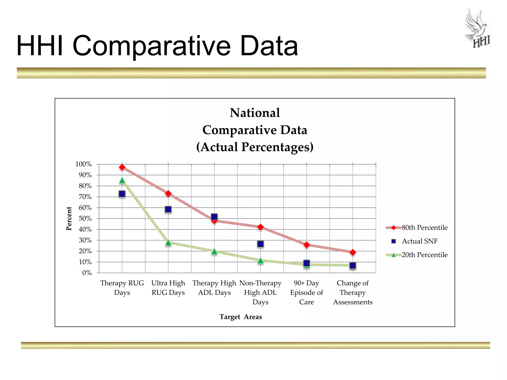 100% 
90% 
80% 
70% 
60% 
50% 
40% 
30% 
20% 
10% 
0% 
Therapy RUG 
Days 
Ultra High 
RUG Days 
National 
Comparative Data 
(Actual Percentages) 
Therapy High 
ADL Days 
Non-Therapy 
High ADL 
Days 
90+ Day 
Episode of 
Care 
Change of 
Therapy 
Assessments 
Percent 
Target Areas 
80th Percentile 
Actual SNF 
20th Percentile 
HHI Comparative Data 
 