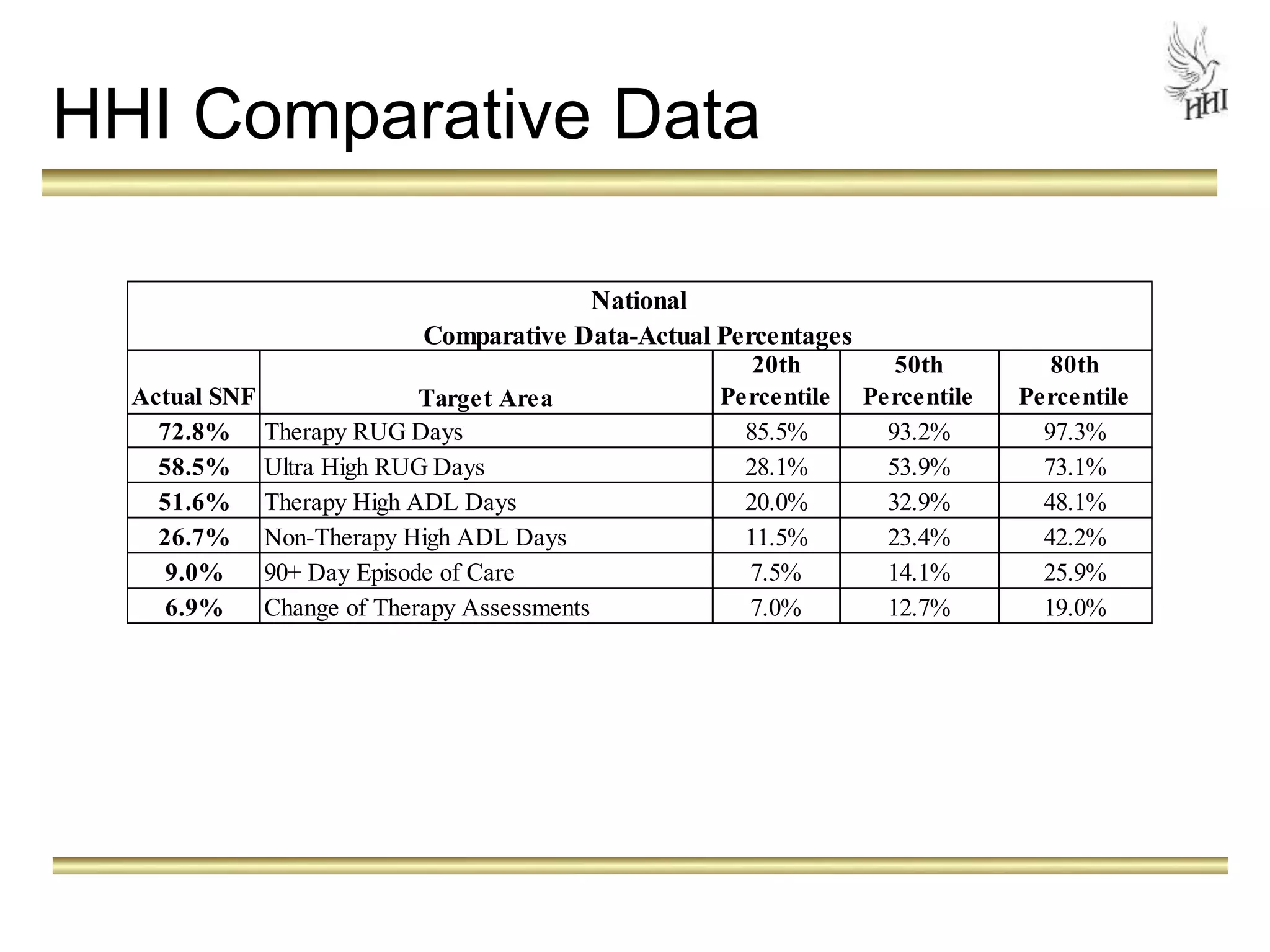 HHI Comparative Data 
Actual SNF 
20th 
Percentile 
50th 
Percentile 
80th 
Percentile 
Target Area 
72.8% Therapy RUG Days 
85.5% 93.2% 97.3% 
58.5% Ultra High RUG Days 
28.1% 53.9% 73.1% 
51.6% Therapy High ADL Days 
20.0% 32.9% 48.1% 
26.7% Non-Therapy High ADL Days 
11.5% 23.4% 42.2% 
9.0% 90+ Day Episode of Care 
7.5% 14.1% 25.9% 
6.9% Change of Therapy Assessments 
7.0% 12.7% 19.0% 
National 
Comparative Data-Actual Percentages 
 