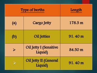 Type of berths Length
(a) Cargo Jetty 178.3 m
(b) Oil Jetties 91. 40 m

Oil Jetty I (Sensitive
Liquid)
84.50 m

Oil Jetty II (General
Liquid)
91. 40 m
 