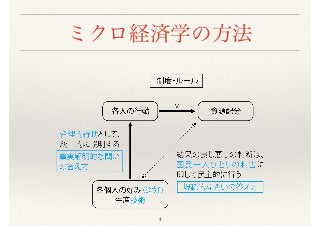 ミクロ経済学の方法
4
 