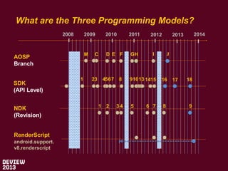 What are the Three Programming Models?
2008

2009

M

AOSP
Branch
SDK
(API Level)
NDK
(Revision)

RenderScript
android.sup...