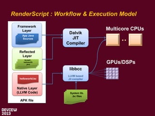 RenderScript : Workflow & Execution Model
Framework
Layer
App Java
App Java
App Java
Sources
Sources
Sources

Dalvik
JIT
C...