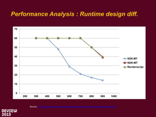 Performance Analysis : Runtime design diff.
70

60

50

40

SDK-MT
NDK-MT

30

Renderscript

20

10

0
200

300

400

500
...