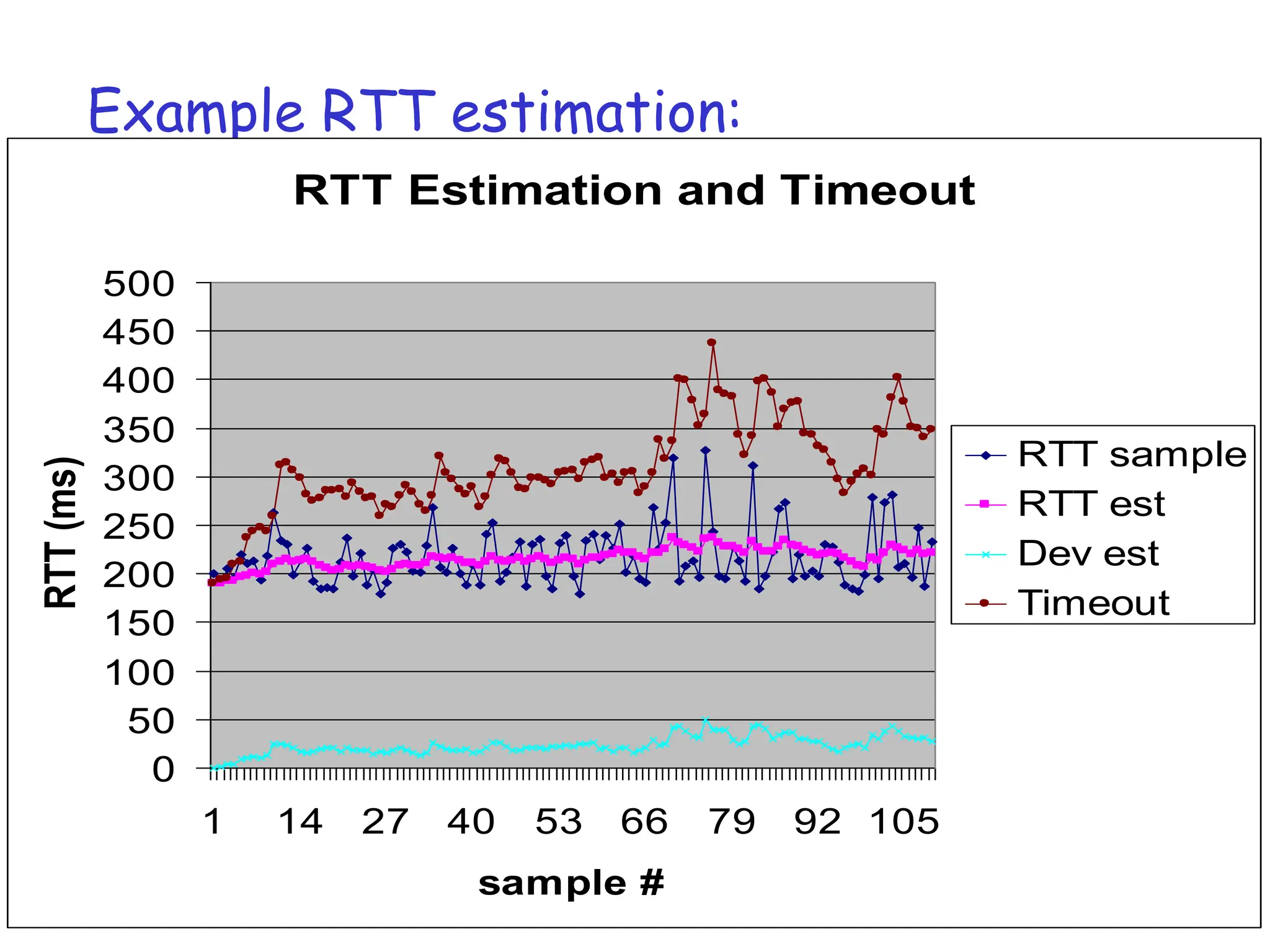 Transport Layer 3-10
Example RTT estimation:
RTT Estimation and Timeout
0
50
100
150
200
250
300
350
400
450
500
1 14 27 40 53 66 79 92 105
sample #
RTT
(ms)
RTT sample
RTT est
Dev est
Timeout
 