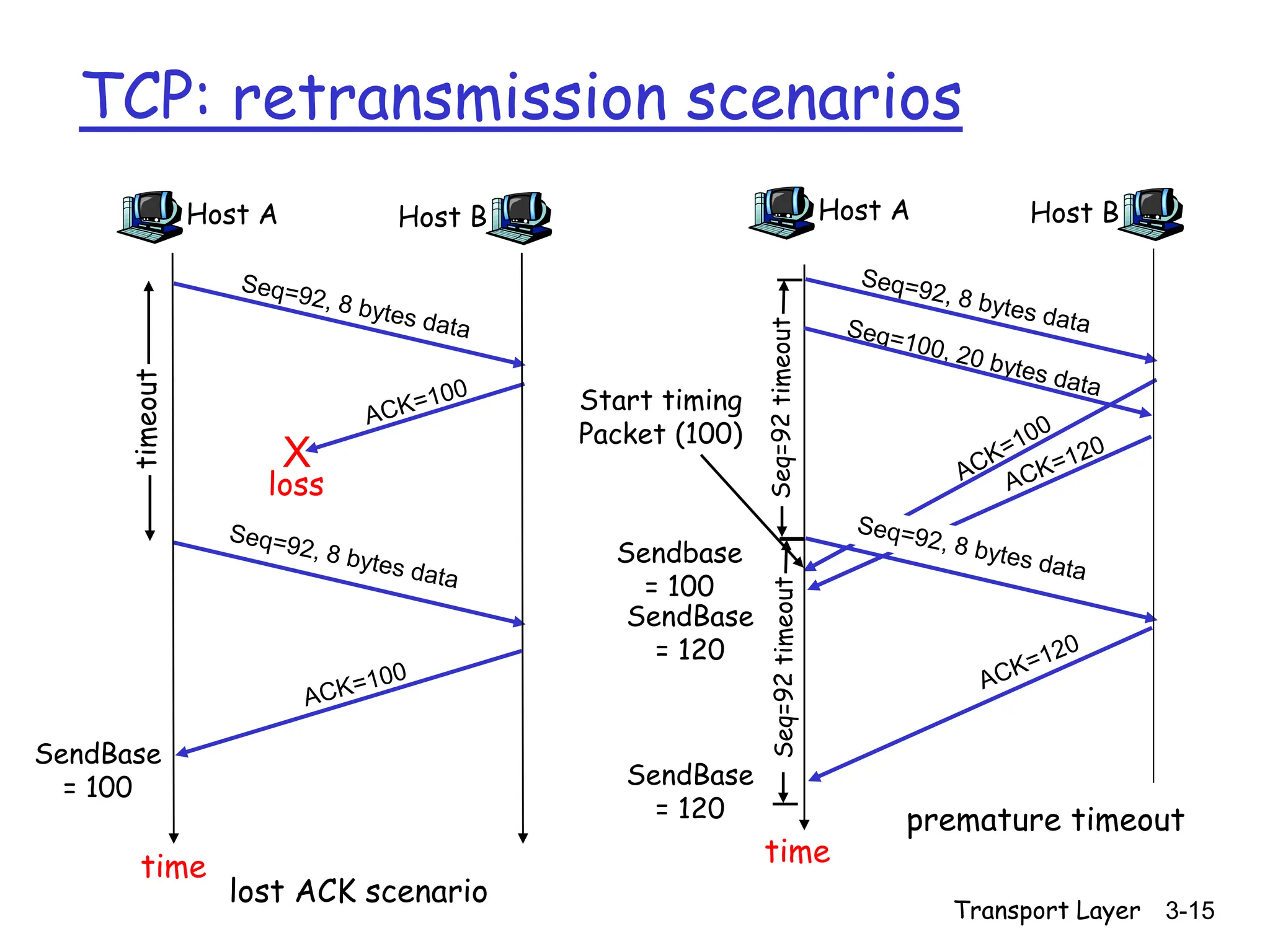Transport Layer 3-15
TCP: retransmission scenarios
Host A
time
premature timeout
Host B
Seq=92
timeout
Host A
loss
timeout
lost ACK scenario
Host B
X
time
Seq=92
timeout
SendBase
= 100
SendBase
= 120
SendBase
= 120
Sendbase
= 100
Start timing
Packet (100)
 