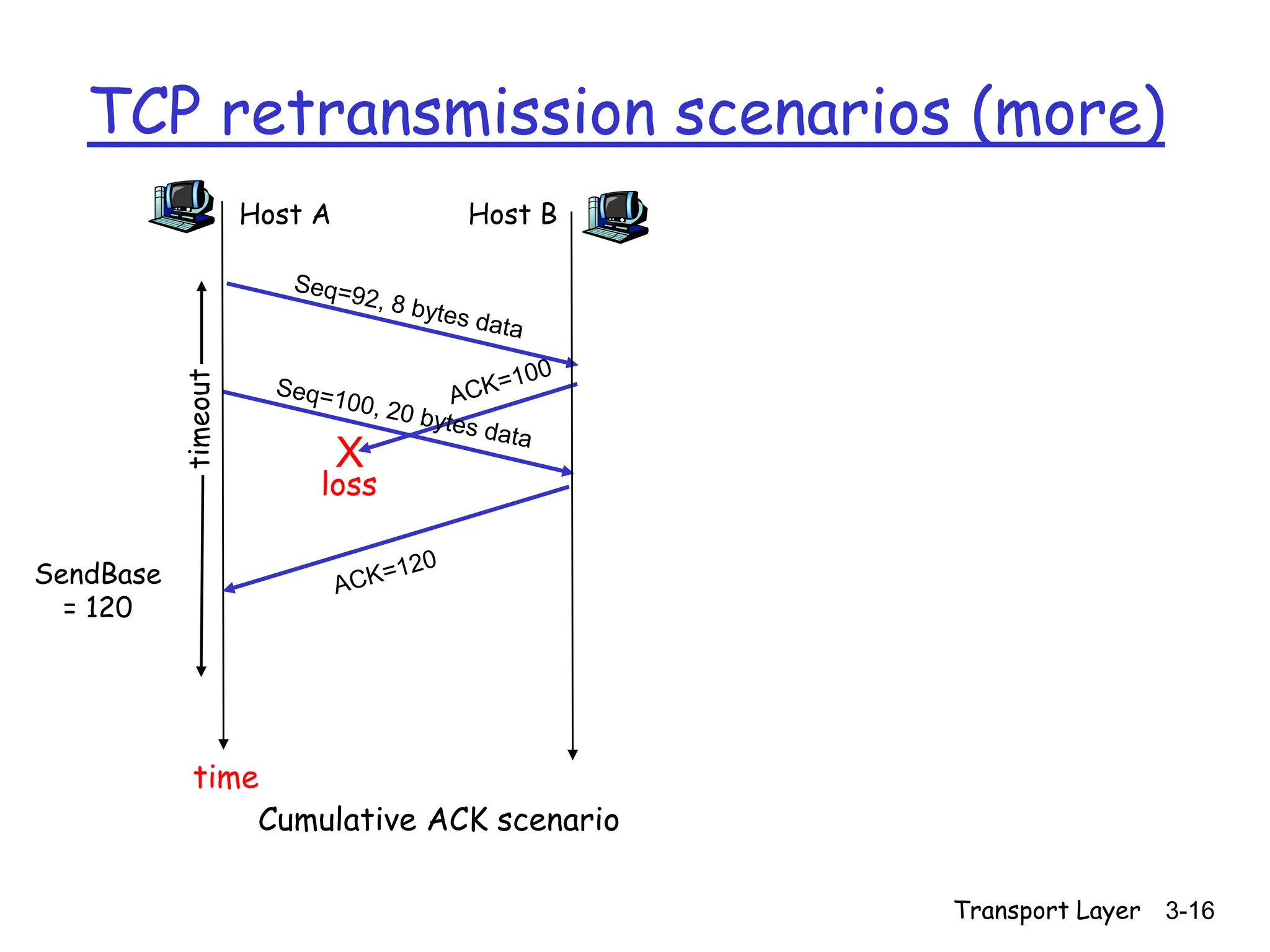 Transport Layer 3-16
TCP retransmission scenarios (more)
Host A
loss
timeout
Cumulative ACK scenario
Host B
X
time
SendBase
= 120
 