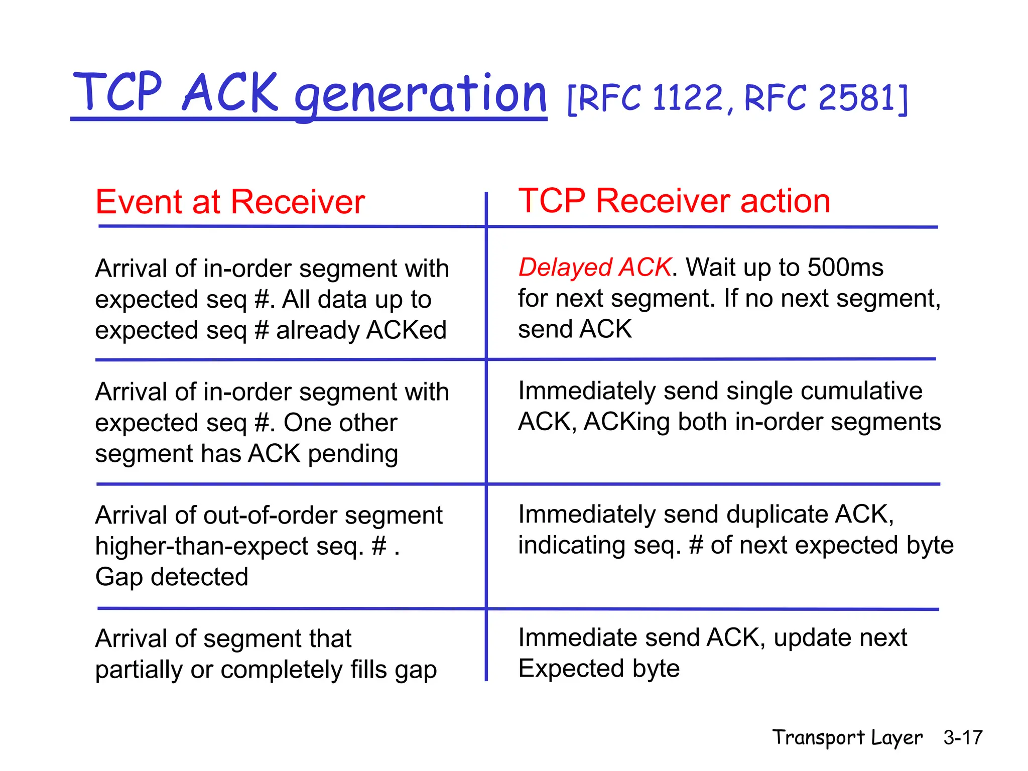 Transport Layer 3-17
TCP ACK generation [RFC 1122, RFC 2581]
Event at Receiver
Arrival of in-order segment with
expected seq #. All data up to
expected seq # already ACKed
Arrival of in-order segment with
expected seq #. One other
segment has ACK pending
Arrival of out-of-order segment
higher-than-expect seq. # .
Gap detected
Arrival of segment that
partially or completely fills gap
TCP Receiver action
Delayed ACK. Wait up to 500ms
for next segment. If no next segment,
send ACK
Immediately send single cumulative
ACK, ACKing both in-order segments
Immediately send duplicate ACK,
indicating seq. # of next expected byte
Immediate send ACK, update next
Expected byte
 