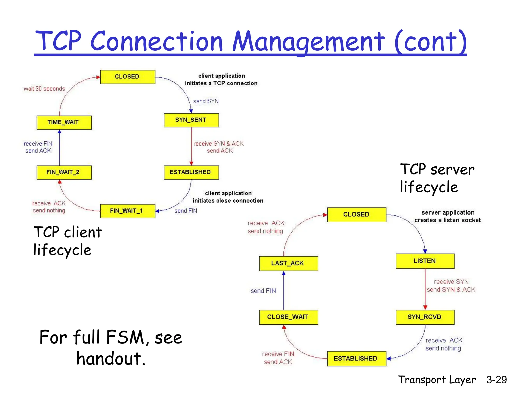Transport Layer 3-29
TCP Connection Management (cont)
TCP client
lifecycle
TCP server
lifecycle
For full FSM, see
handout.
 