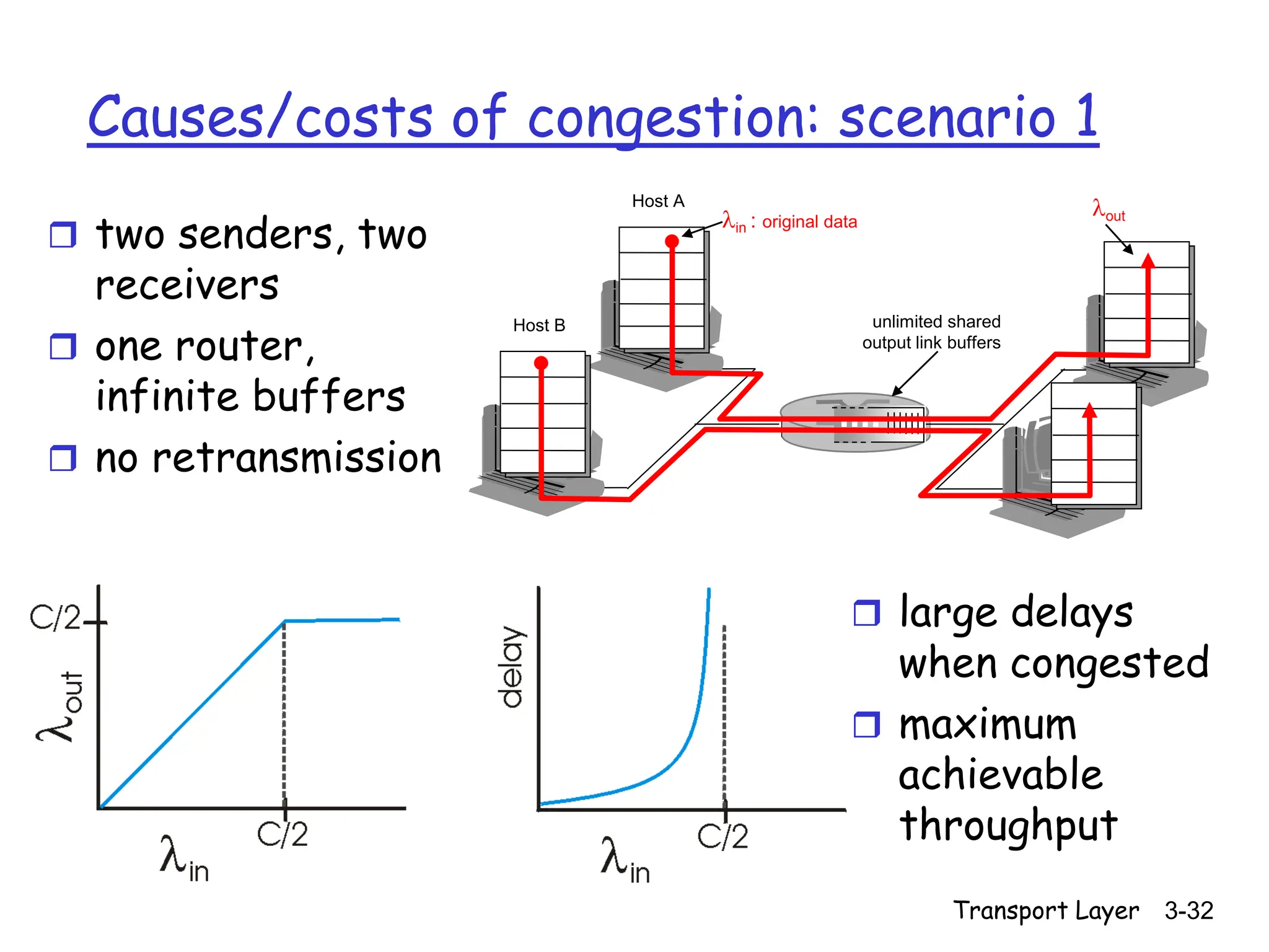 Transport Layer 3-32
Causes/costs of congestion: scenario 1
 two senders, two
receivers
 one router,
infinite buffers
 no retransmission
 large delays
when congested
 maximum
achievable
throughput
unlimited shared
output link buffers
Host A
lin : original data
Host B
lout
 