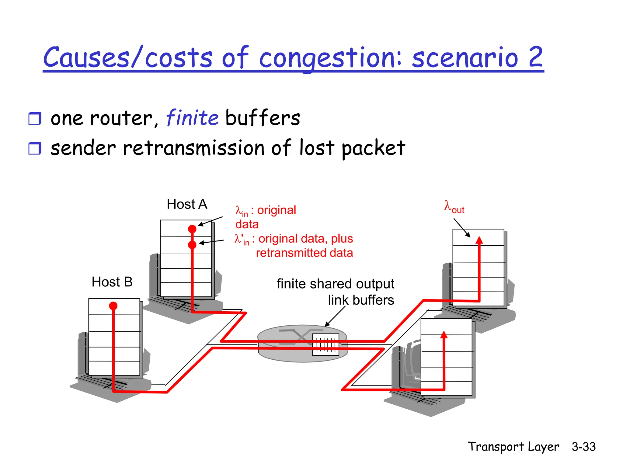 Transport Layer 3-33
Causes/costs of congestion: scenario 2
 one router, finite buffers
 sender retransmission of lost packet
finite shared output
link buffers
Host A lin : original
data
Host B
lout
l'in : original data, plus
retransmitted data
 