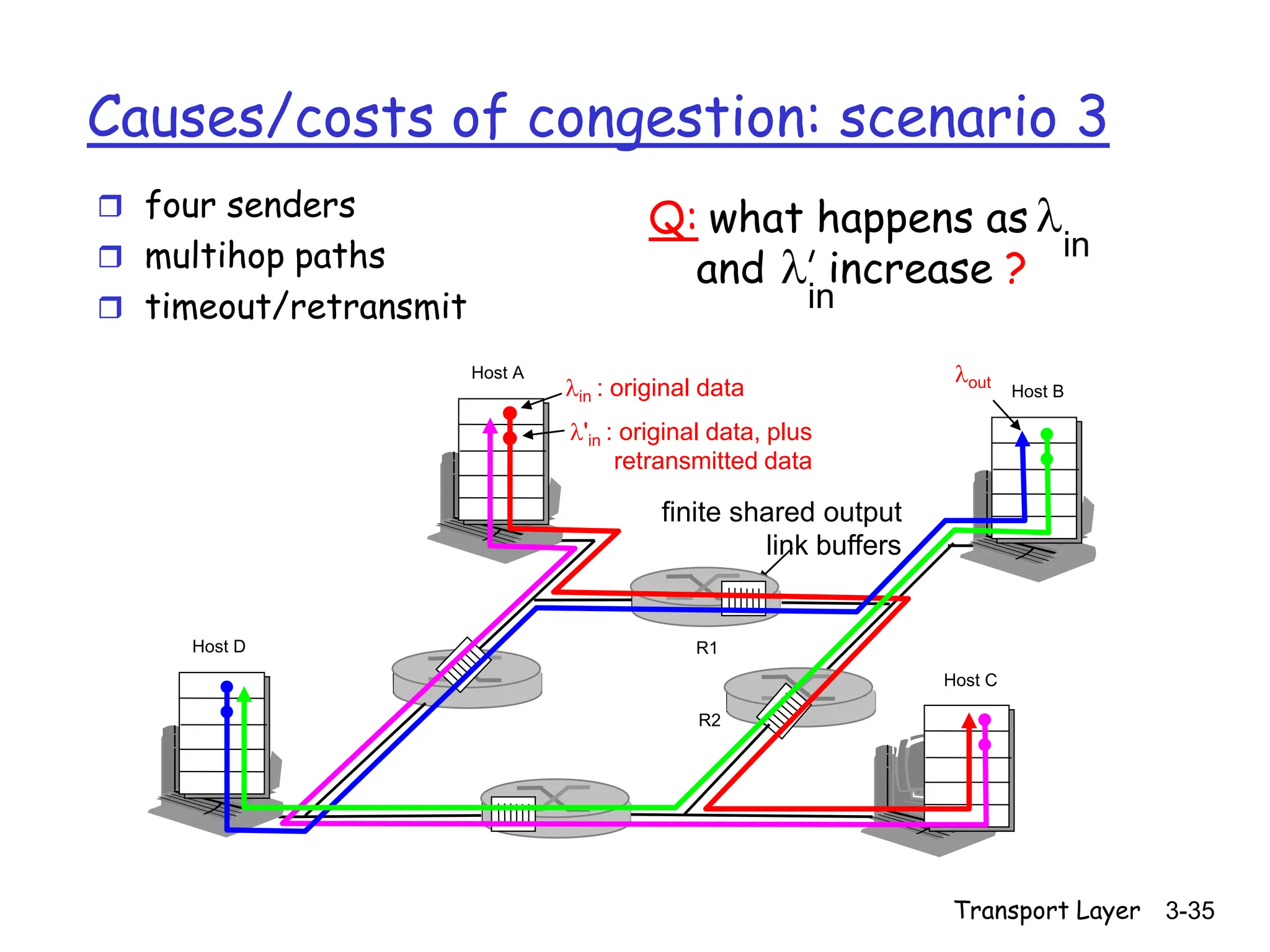 Transport Layer 3-35
Causes/costs of congestion: scenario 3
 four senders
 multihop paths
 timeout/retransmit
l
in
Q: what happens as
and increase ?
l
in
finite shared output
link buffers
Host A
lin : original data
Host D
lout
l'in : original data, plus
retransmitted data
Host B
Host C
R1
R2
 
