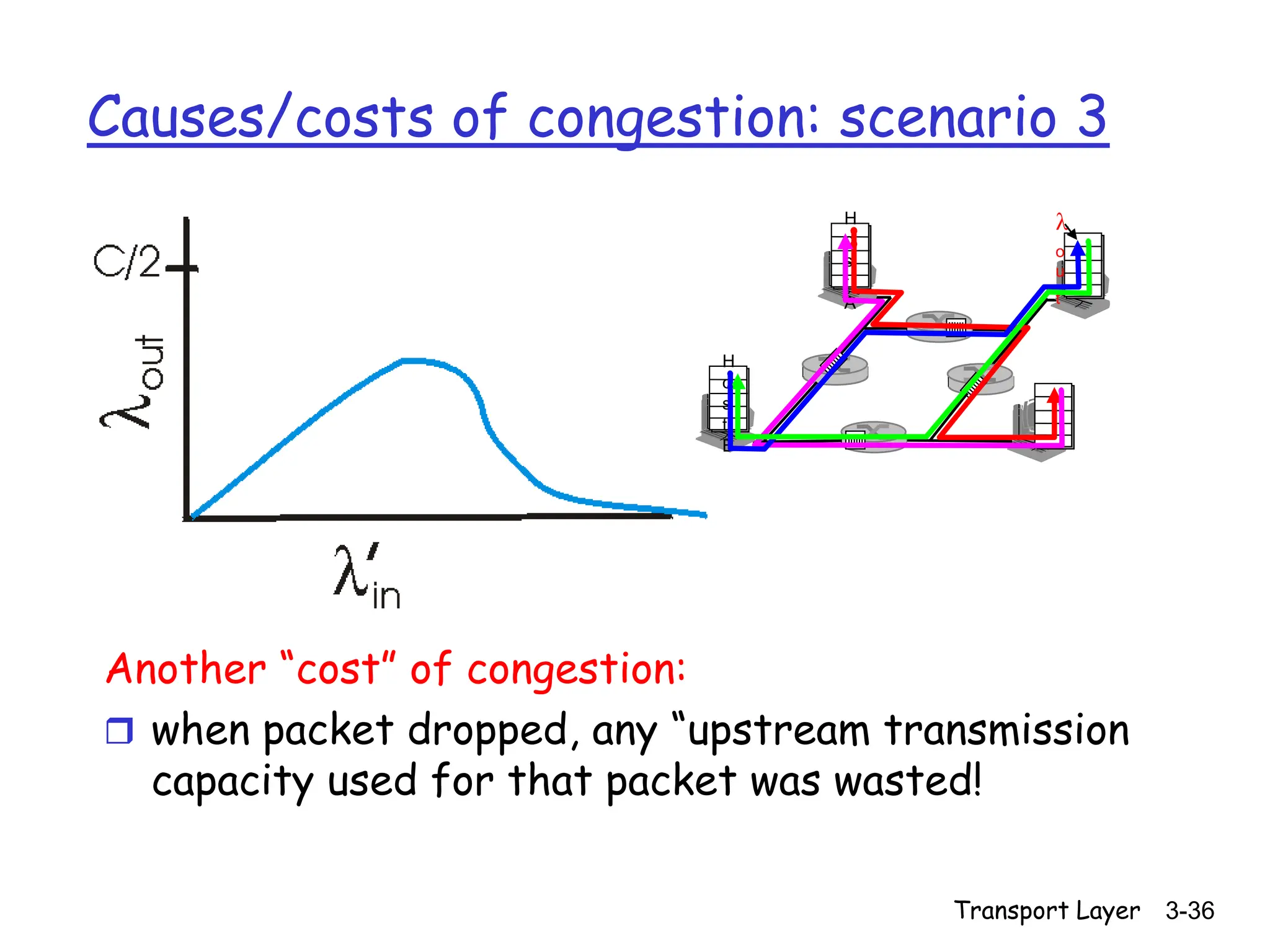 Transport Layer 3-36
Causes/costs of congestion: scenario 3
Another “cost” of congestion:
 when packet dropped, any “upstream transmission
capacity used for that packet was wasted!
H
o
s
t
A
H
o
s
t
B
l
o
u
t
 