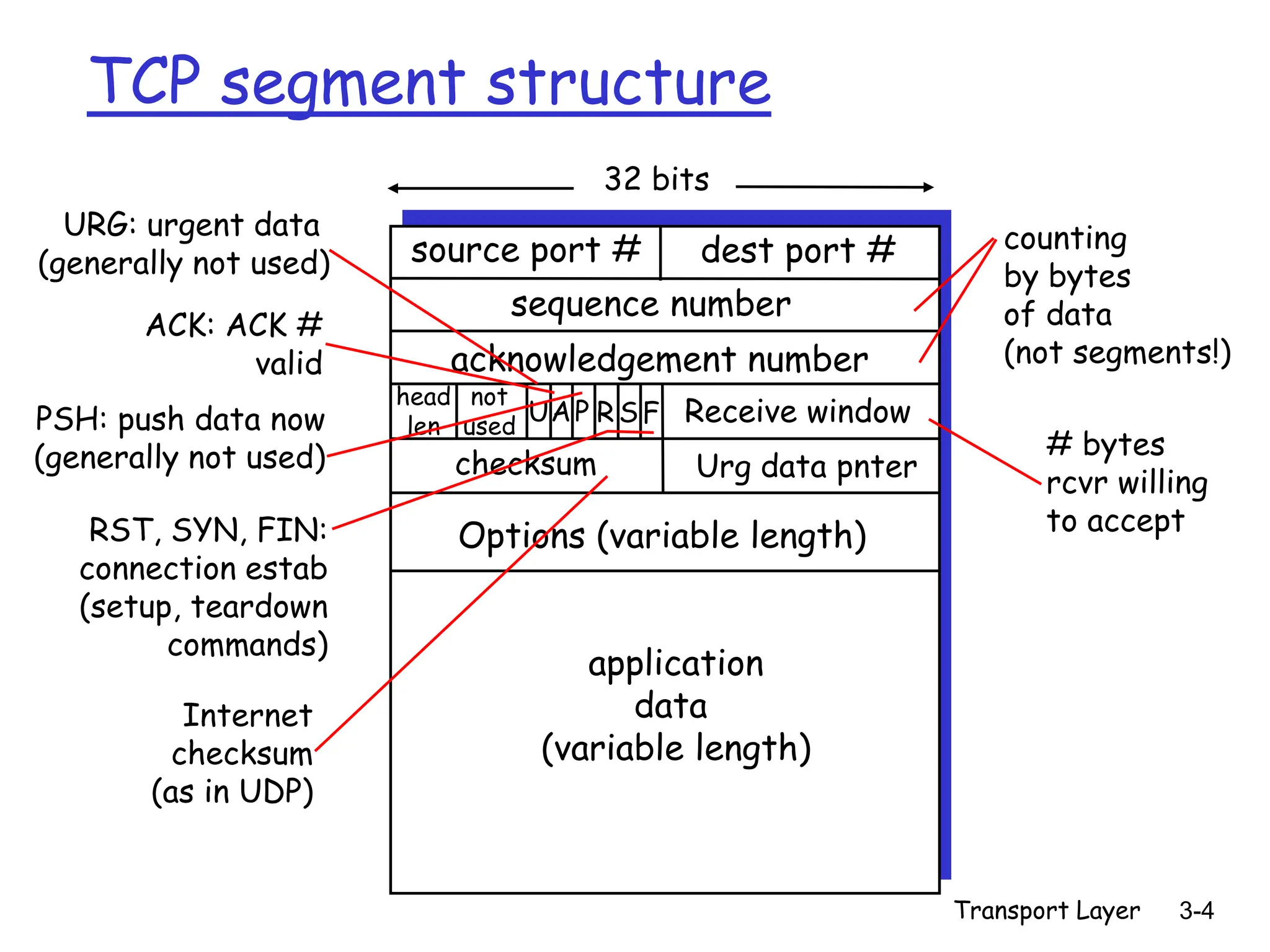 Transport Layer 3-4
TCP segment structure
source port # dest port #
32 bits
application
data
(variable length)
sequence number
acknowledgement number
Receive window
Urg data pnter
checksum
F
S
R
P
A
U
head
len
not
used
Options (variable length)
URG: urgent data
(generally not used)
ACK: ACK #
valid
PSH: push data now
(generally not used)
RST, SYN, FIN:
connection estab
(setup, teardown
commands)
# bytes
rcvr willing
to accept
counting
by bytes
of data
(not segments!)
Internet
checksum
(as in UDP)
 