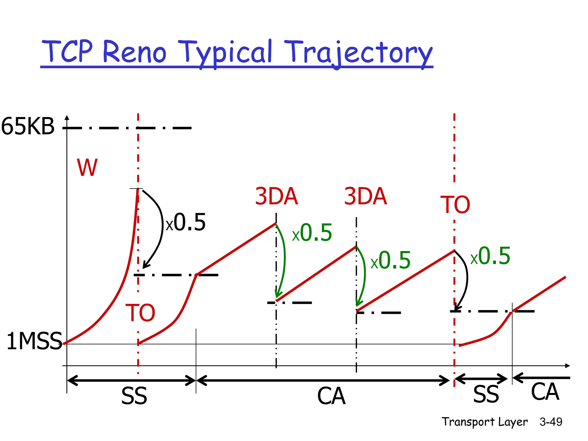 Transport Layer 3-49
TCP Reno Typical Trajectory
W
1MSS
65KB
X0.5
TO
3DA
X0.5
3DA TO
X0.5 X0.5
SS CA SS CA
 
