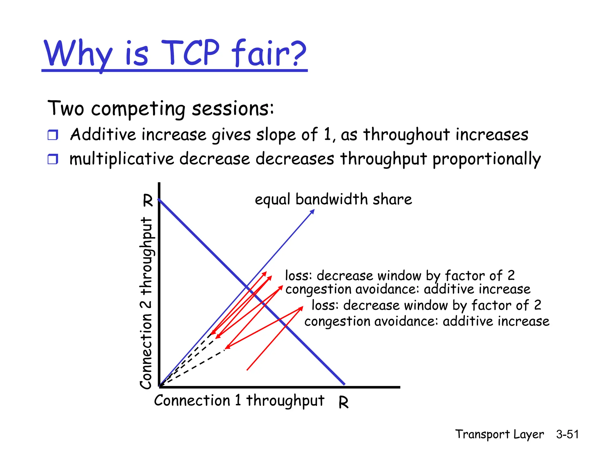 Transport Layer 3-51
Why is TCP fair?
Two competing sessions:
 Additive increase gives slope of 1, as throughout increases
 multiplicative decrease decreases throughput proportionally
R
R
equal bandwidth share
Connection 1 throughput
congestion avoidance: additive increase
loss: decrease window by factor of 2
congestion avoidance: additive increase
loss: decrease window by factor of 2
 