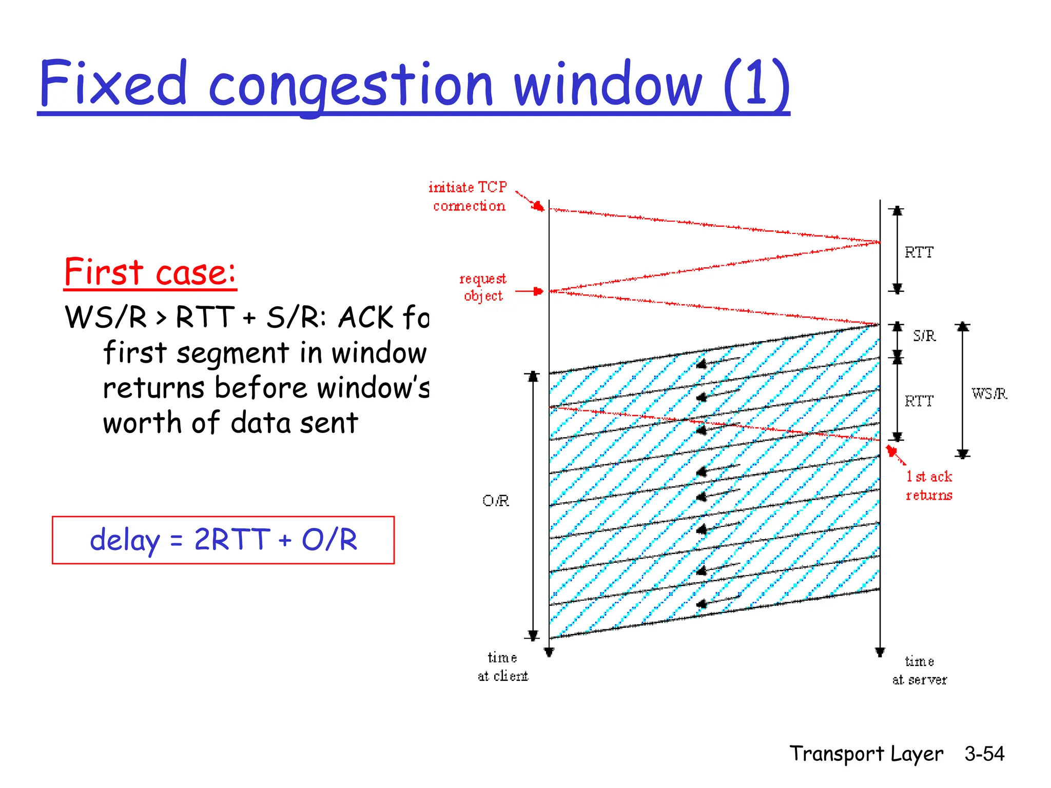 Transport Layer 3-54
Fixed congestion window (1)
First case:
WS/R > RTT + S/R: ACK for
first segment in window
returns before window’s
worth of data sent
delay = 2RTT + O/R
 