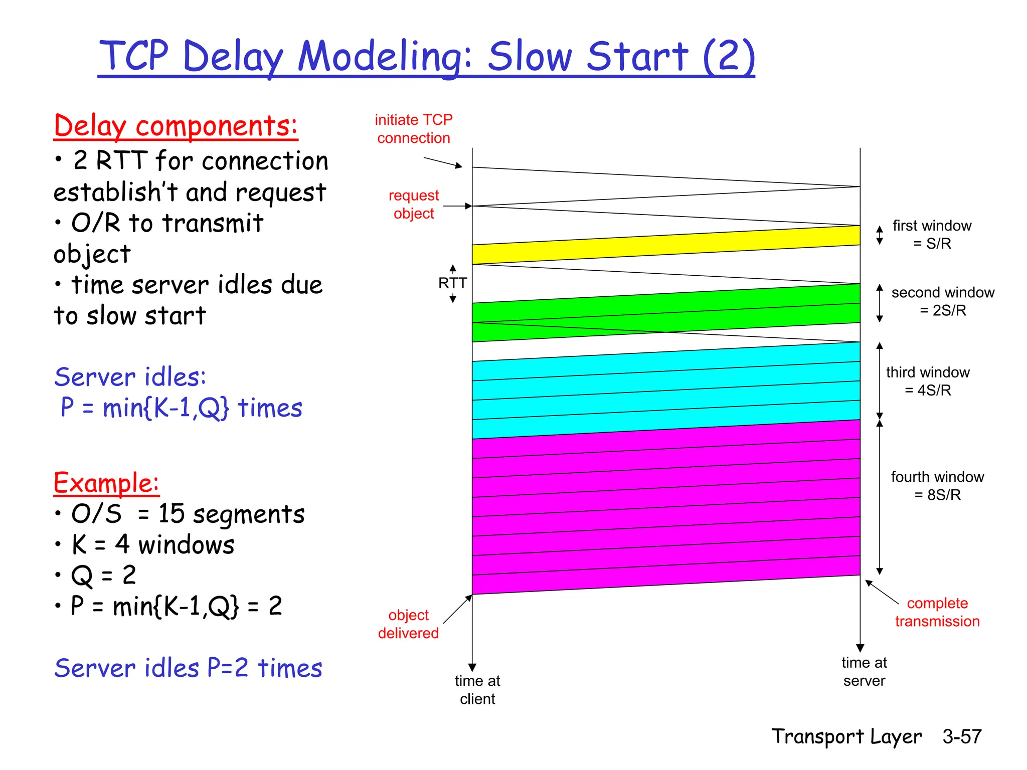 Transport Layer 3-57
TCP Delay Modeling: Slow Start (2)
RTT
initiate TCP
connection
request
object
first window
= S/R
second window
= 2S/R
third window
= 4S/R
fourth window
= 8S/R
complete
transmission
object
delivered
time at
client
time at
server
Example:
• O/S = 15 segments
• K = 4 windows
• Q = 2
• P = min{K-1,Q} = 2
Server idles P=2 times
Delay components:
• 2 RTT for connection
establish’t and request
• O/R to transmit
object
• time server idles due
to slow start
Server idles:
P = min{K-1,Q} times
 
