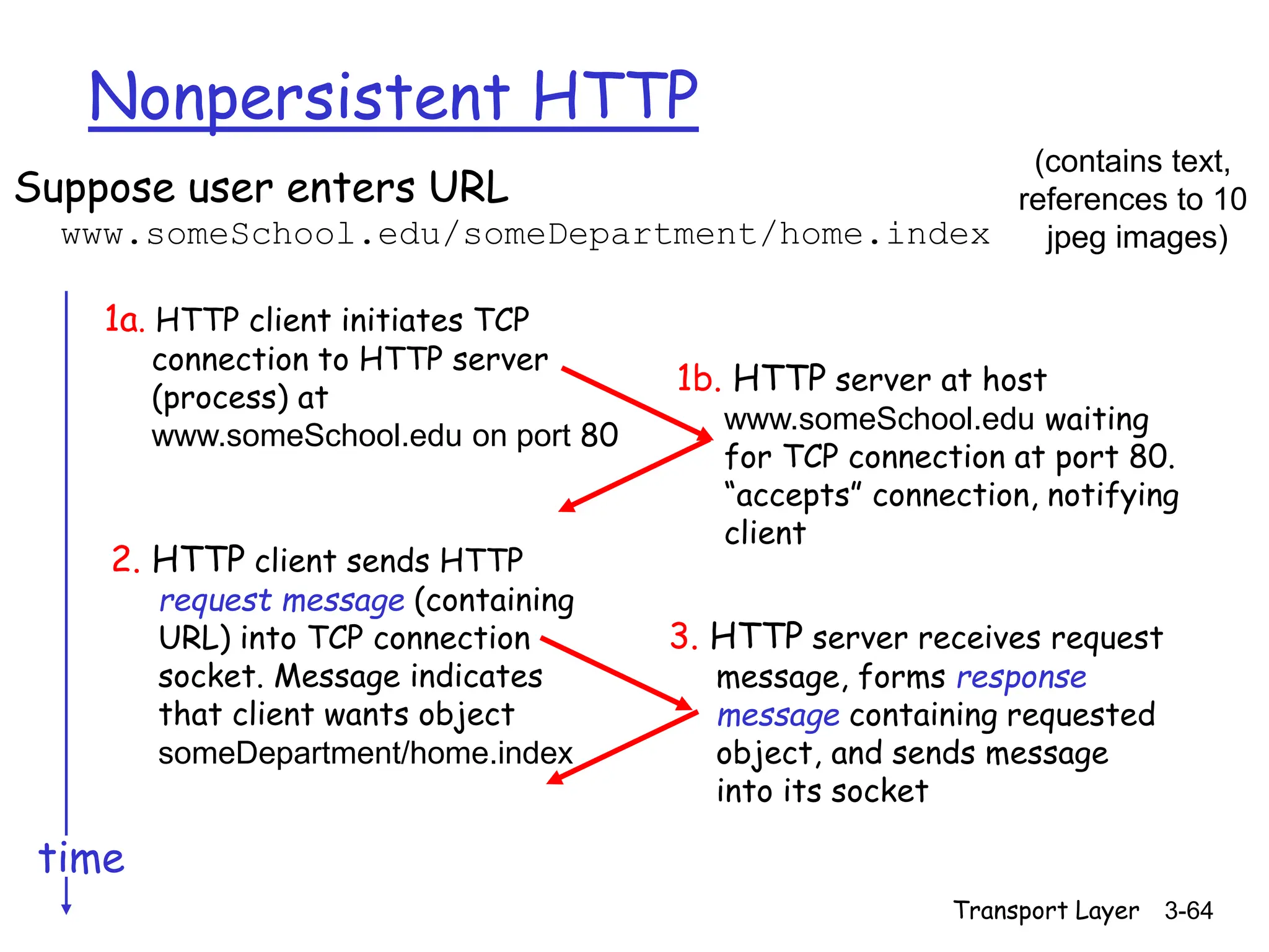 Transport Layer 3-64
Nonpersistent HTTP
Suppose user enters URL
www.someSchool.edu/someDepartment/home.index
1a. HTTP client initiates TCP
connection to HTTP server
(process) at
www.someSchool.edu on port 80
2. HTTP client sends HTTP
request message (containing
URL) into TCP connection
socket. Message indicates
that client wants object
someDepartment/home.index
1b. HTTP server at host
www.someSchool.edu waiting
for TCP connection at port 80.
“accepts” connection, notifying
client
3. HTTP server receives request
message, forms response
message containing requested
object, and sends message
into its socket
time
(contains text,
references to 10
jpeg images)
 