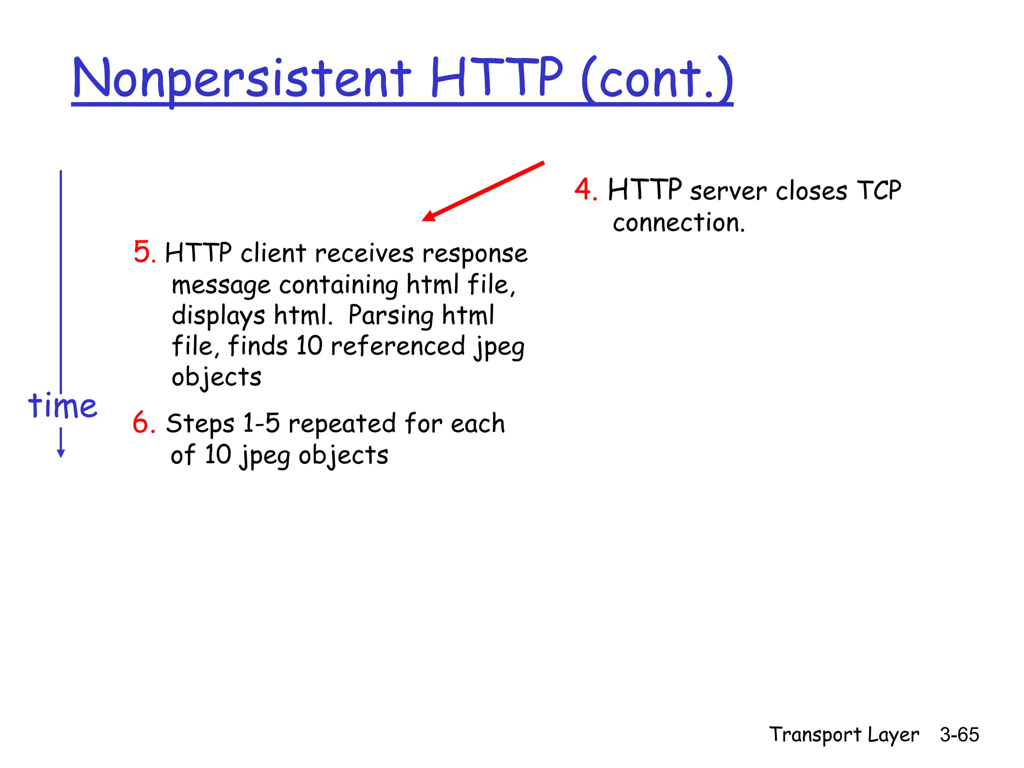 Transport Layer 3-65
Nonpersistent HTTP (cont.)
5. HTTP client receives response
message containing html file,
displays html. Parsing html
file, finds 10 referenced jpeg
objects
6. Steps 1-5 repeated for each
of 10 jpeg objects
4. HTTP server closes TCP
connection.
time
 