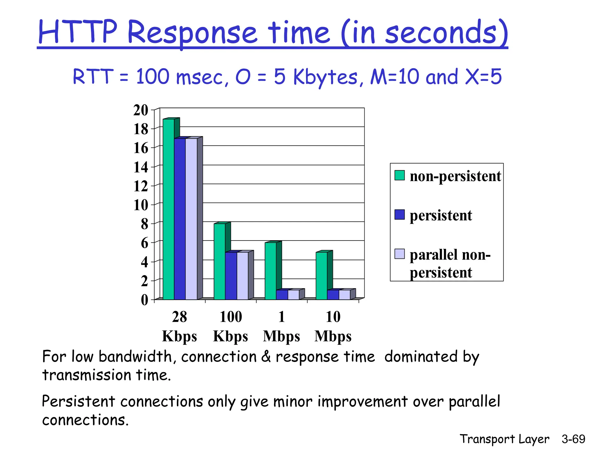 Transport Layer 3-69
0
2
4
6
8
10
12
14
16
18
20
28
Kbps
100
Kbps
1
Mbps
10
Mbps
non-persistent
persistent
parallel non-
persistent
HTTP Response time (in seconds)
RTT = 100 msec, O = 5 Kbytes, M=10 and X=5
For low bandwidth, connection & response time dominated by
transmission time.
Persistent connections only give minor improvement over parallel
connections.
 