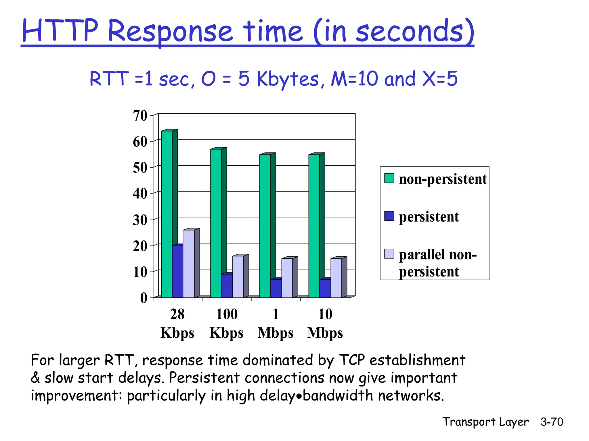 Transport Layer 3-70
0
10
20
30
40
50
60
70
28
Kbps
100
Kbps
1
Mbps
10
Mbps
non-persistent
persistent
parallel non-
persistent
HTTP Response time (in seconds)
RTT =1 sec, O = 5 Kbytes, M=10 and X=5
For larger RTT, response time dominated by TCP establishment
& slow start delays. Persistent connections now give important
improvement: particularly in high delaybandwidth networks.
 