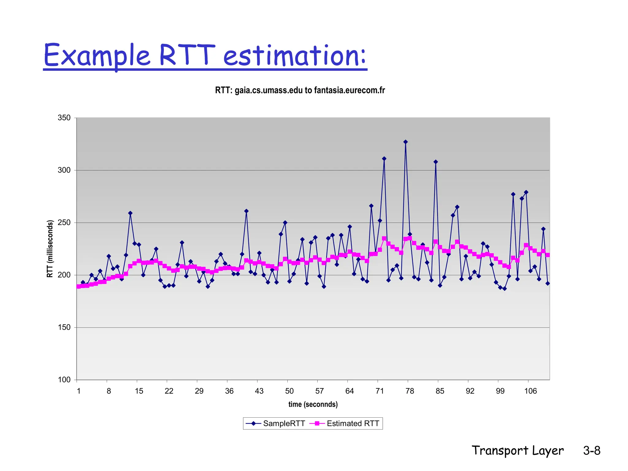 Transport Layer 3-8
Example RTT estimation:
RTT: gaia.cs.umass.edu to fantasia.eurecom.fr
100
150
200
250
300
350
1 8 15 22 29 36 43 50 57 64 71 78 85 92 99 106
time (seconnds)
RTT
(milliseconds)
SampleRTT Estimated RTT
 