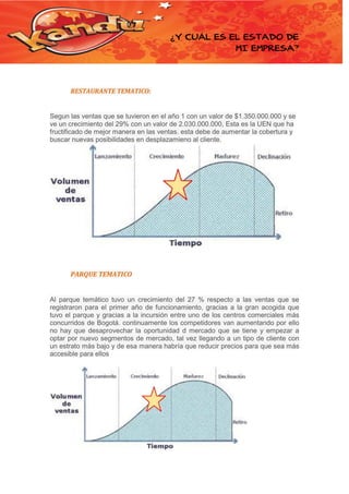 ¿Y CUÁL ES EL ESTADO DE
MI EMPRESA?

RESTAURANTE TEMATICO:

Segun las ventas que se tuvieron en el año 1 con un valor de $1.350.000.000 y se
ve un crecimiento del 29% con un valor de 2.030.000.000, Esta es la UEN que ha
fructificado de mejor manera en las ventas. esta debe de aumentar la cobertura y
buscar nuevas posibilidades en desplazamieno al cliente.

PARQUE TEMATICO

Al parque temático tuvo un crecimiento del 27 % respecto a las ventas que se
registraron para el primer año de funcionamiento, gracias a la gran acogida que
tuvo el parque y gracias a la incursión entre uno de los centros comerciales más
concurridos de Bogotá. continuamente los competidores van aumentando por ello
no hay que desaprovechar la oportunidad d mercado que se tiene y empezar a
optar por nuevo segmentos de mercado, tal vez llegando a un tipo de cliente con
un estrato más bajo y de esa manera habría que reducir precios para que sea más
accesible para ellos

 