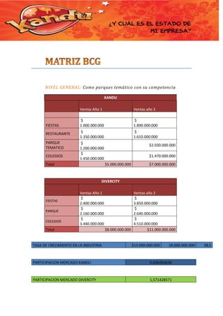 ¿Y CUÁL ES EL ESTADO DE
MI EMPRESA?

NIVEL GENERAL: Como parques temático con su competencia
KANDU
Ventas Año 1

Ventas año 2

$
1.000.000.000

$
1.890.000.000

RESTAURANTE

$
1.350.000.000

$
1.610.000.000

PARQUE
TEMATICO

$
1.200.000.000
$
1.450.000.000

FIESTAS

COLEGIOS
Total

$2.030.000.000
$1.470.000.000
$5.000.000.000

$7.000.000.000

DIVERCITY

FIESTAS
PARQUE
COLEGIOS

Ventas Año 1
$
2.400.000.000
$
2.160.000.000
$
3.440.000.000

Total

TASA DE CRECIMIENTO EN LA INDUSTRIA

Ventas año 2
$
3.850.000.000
$
2.640.000.000
$
4.510.000.000
$8.000.000.000
$11.000.000.000

$13.000.000.000

18.000.000.000

PARTICIPACION MERCADO KANDU

0,636363636

PARTICIPACION MERCADO DIVERCITY

1,571428571

38,5

 