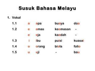 Susuk Bahasa MelayuSusuk Bahasa Melayu
1. Vokal
1.1 a apa buaya doa
1.2 e emas keemasan -
e eja kaedah -
1.3 i ibu puisi kuasai
1.4 o orang biola folio
1.5 u uji - bau
 