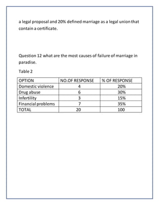 a legal proposal and 20% defined marriage as a legal unionthat
contain a certificate.
Question 12 what are the most causes of failure of marriage in
paradise.
Table 2
OPTION NO.OF RESPONSE % OF RESPONSE
Domestic violence 4 20%
Drug abuse 6 30%
Infertility 3 15%
Financialproblems 7 35%
TOTAL 20 100
 