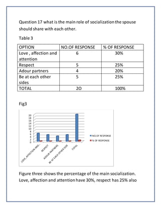 Question 17 what is the main role of socializationthe spouse
should share with each other.
Table 3
OPTION NO.OF RESPONSE % OF RESPONSE
Love , affection and
attention
6 30%
Respect 5 25%
Adour partners 4 20%
Be at each other
sides
5 25%
TOTAL 2O 100%
Fig3
Figure three shows the percentage of the main socialization.
Love, affection and attentionhave 30%, respect has 25% also
0
2
4
6
8
10
12
14
16
18
20
NO.OF RESPONSE
% OF RESPONSE
 
