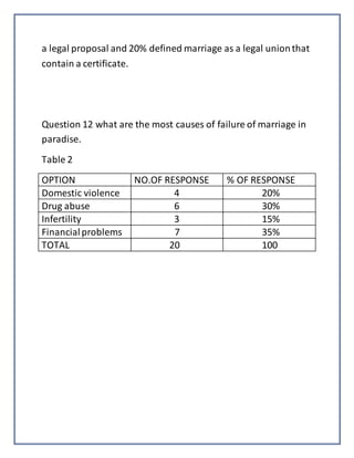 a legal proposal and 20% defined marriage as a legal unionthat
contain a certificate.
Question 12 what are the most causes...