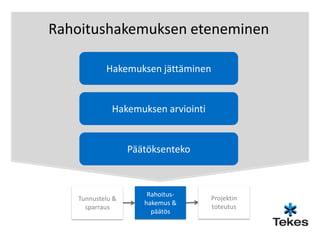 Rahoitushakemuksen eteneminen

           Hakemuksen jättäminen


             Hakemuksen arviointi


                  Päätöksenteko



                      Rahoitus-
   Tunnustelu &                     Projektin
                     hakemus &
     sparraus                       toteutus
                       päätös
 