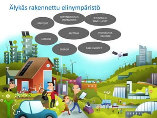 Älykäs rakennettu elinympäristö
                      TURVALLISUUS JA        ICT INFRA JA
                        HYVINVOINTI         SOVELLUKSET
         PALVELUT


                             KÄYTTÄJÄ           YHDYSKUNTA-
                                                  RAKENNE
           LIIKENNE


                      ENERGIA           RAKENNUKSET
 