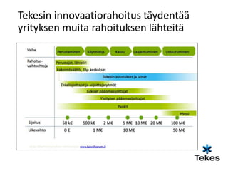 Tekesin innovaatiorahoitus täydentää
yrityksen muita rahoituksen lähteitä
 