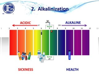 Neutral
ACIDIC ALKALINE
SICKNESS HEALTH
2. Alkalinization
Normal
pH
10 11 12 133 4 6 7 8 951 2
H+ OH-
 