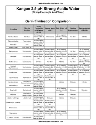 Kangen 2.5 pH Strong Acidic Water
(Strong Electrolyte Acid Water)
Germ Elimination Comparison
www.FreshAlkalineWater.com
www.FreshAlkalineWater.com
 