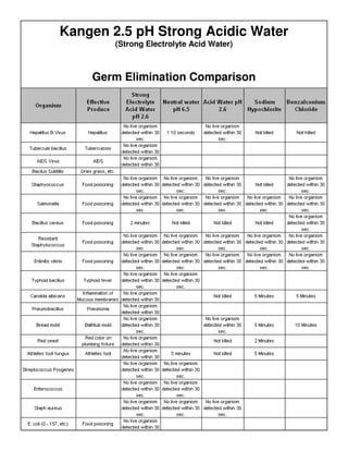 Kangen 2.5 pH Strong Acidic Water
        (Strong Electrolyte Acid Water)



    Germ Elimination Comparison
 