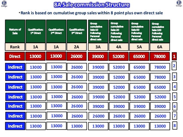 Enagic Commission Chart