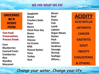 Change your water…Change your life
GROCERIES
80 %
ACIDIC
FOOD
ACID REFLUX
ARTHRITIS
CANCER
GASTRITIS
GOUT
OBESITY
CHOLESTEROL
& OTHERS..
ACIDITY
Corn
Blueberries
Canned Fruits
Cranberries
Rice
Noodles
Macaroni
Spaghetti
Bread
Crackers Soda
Flour
Beans
Chick Peas Soy
Beans
Butter
Cheese
Ice Cream
Milk
Peanut Butter
Tuna
Turkey
Veal
Bacon
Beef
Clams
Fish
Lamb
Lobster
Organ Meats
Oyster
Pork
Salmon
Sardines
Sausage
Shrimp
Scallops
Others…
Fast Food
Preservatives
Process Foods
 
