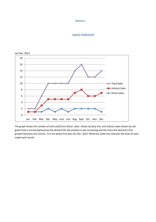 Annex I



                                                      SALES FORECAST




Jan-Dec. 2013
    18

    16

    14

    12

    10                                                                                      Total Sales
                                                                                            Indirect Sales
      8
                                                                                            Direct Sales
      6

      4

      2

      0
          Jan. Feb. Mar. Apr. May June July Aug. Sept. Oct. Nov. Dec.

The graph shows the number of units sold (from direct sales- shown by blue line, and indirect sales shown by red-
green line) is increasing because the demand for the product is also increasing and the more the demand is the
greater becomes the income. For the whole first year Jan-Dec. 2013. While the violet line indicates the level of sales
made each month.
 