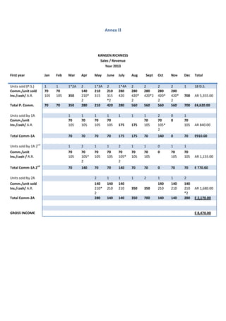 Annex II




                                                        KANGEN RICHNESS
                                                         Sales / Revenue
                                                            Year 2013

First year                Jan   Feb   Mar    Apr    May     June   July    Aug    Sept    Oct    Nov    Dec   Total

Units sold (P.S.)         1     1     1*2A   2      1*3A    2      1*4A    2      2       2      2      1     18 D.S.
Comm./unit sold           70    70           140    210     210    280     280    280     280    280
Ins./cash/ A.R.           105   105   350    210*   315     315    420     420*   420*2   420*   420*   700   AR 5,355.00
                                             2              *2             2              2      2
Total P. Comm.            70    70    350    280    210     420    280     560    560     560    560    700   E4,620.00

Units sold by 1A                      1      1      1       1      1       1      1       2      0      1
Comm./unit                            70     70     70      70                    70      70     0      70
Ins./cash/ A.R.                       105    105    105     105    175     175    105     105*          105   AR 840.00
                                                                                          2
Total Comm-1A                         70     70     70      70     175     175    70      140    0      70    E910.00

                     nd
Units sold by 1A 2                    1      2      1       1      2       1      1       0      1      1
Comm./unit                            70     70     70      70     70      70     70      0      70     70
Ins./cash / A.R.                      105    105*   105     105    105*    105    105            105    105   AR 1,155.00
                                             2                     2
                    nd
Total Comm-1A 2                       70     140    70      70     140     70     70      0      70     70    E 770.00

Units sold by 2A                                    2       1      1       1      2       1      1      2
Comm./unit sold                                     140     140    140                    140    140    140
Ins./cash/ A.R.                                     210*    210    210     350    350     210    210    210   AR 1,680.00
                                                    2                                                   *2
Total Comm-2A                                       280     140    140     350    700     140    140    280   E 2,170.00


GROSS INCOME                                                                                                  E 8,470.00
 