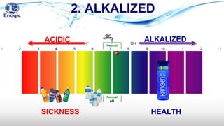 Neutral
ACIDIC ALKALIZED
SICKNESS HEALTH
2. ALKALIZED
Normal
pH
10 1
1
12 13
3 4 6 7 8 9
5
1 2
H+ OH-
 