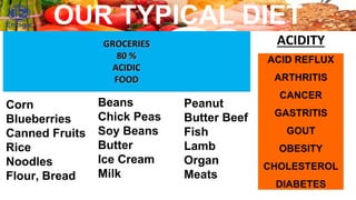 lionvagi@gmail.com
ACID REFLUX
ARTHRITIS
CANCER
GASTRITIS
GOUT
OBESITY
CHOLESTEROL
DIABETES
ACIDITY
Corn
Blueberries
Canned Fruits
Rice
Noodles
Flour, Bread
Beans
Chick Peas
Soy Beans
Butter
Ice Cream
Milk
Peanut
Butter Beef
Fish
Lamb
Organ
Meats
OUR TYPICAL DIET
 