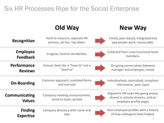 5
Six HR Processes Ripe for the Social Enterprise
Recognition
Employee
Feedback
Performance
Reviews
Hard to measure, separate HR
process, ad-hoc, top-down.
On-Boarding
Timely, peer-based, integrated into
way people work, measurable.
Communicating
Values
Irregular, hard to standardize.
Collected from cross functional team
members.
Annual, feels like a “have to” not a
“want to”
On-going conversation between
manager and employee, timely
Common approach, outdated forms
and manuals
Individualized, centralized, compliant
information, peer input
Company meeting announcement,
email to team, posted
Aligned to HR tasks like giving praise,
shared in activity streams, and on
employee profile pages
Old Way New Way
Finding
Expertise
Company directory with name and
title
Rich employee profiles with a history
of how colleagues have helped.
 