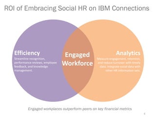 6
ROI of Embracing Social HR on IBM Connections
Engaged
Workforce
Efficiency
Streamline recognition,
performance reviews, employee
feedback, and knowledge
management.
Analytics
Measure engagement, retention,
and reduce turnover with timely
data. Integrate social data with
other HR information sets.
Engaged workplaces outperform peers on key financial metrics
 