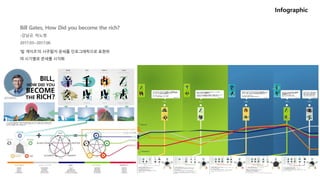 Infographic
Bill Gates, How Did you become the rich?
-강남규, 허노영
2017.03~2017.06
‘빌 게이츠’의 사주팔자 운세를 인포그래픽으로 표현하
여 시기별로 운세를 시각화
 