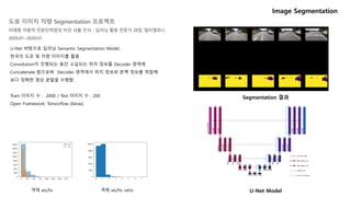 U-Net 바탕으로 딥러닝 Semantic Segmentation Model.
한국의 도로 및 차량 이미지를 활용.
Convolution이 진행되는 동안 소실되는 위치 정보를 Decoder 영역에
Concatenate 함으로써 Decoder 영역에서 위치 정보와 문맥 정보를 취합해
보다 정확한 영상 분할을 수행함.
Train 이미지 수 : 2000 / Test 이미지 수 : 200
Open Framework: Tensorflow (Keras)
Segmentation 결과
Image Segmentation
U-Net Model
도로 이미지 차량 Segmentation 프로젝트
미래형 자동차 전문인력양성 비전 사물 인식 - 딥러닝 활용 전문가 과정, 멀티캠퍼스
2020.01~2020.01
객체 ws/hs 객체 ws/hs ratio
 